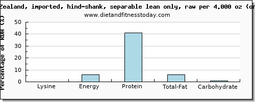 lysine and nutritional content in lamb shank